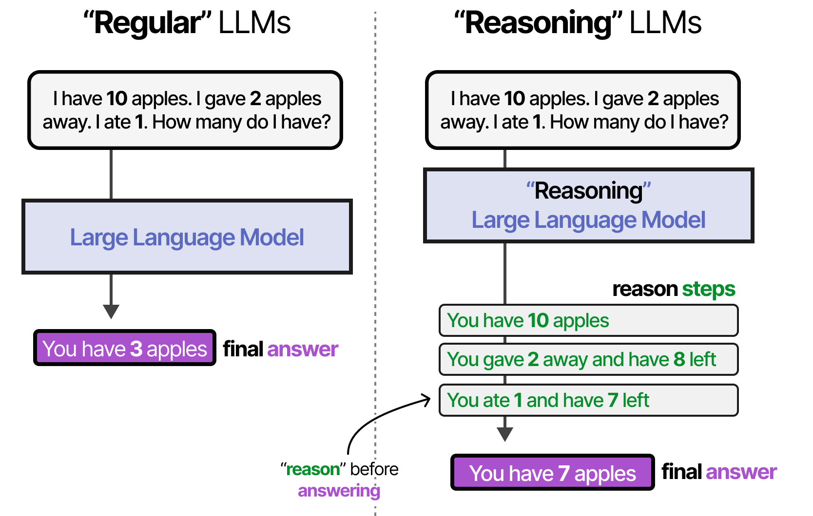 normal_vs_reasoning.png